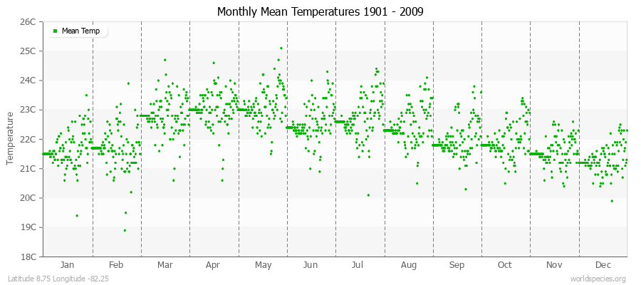 Monthly Mean Temperatures 1901 - 2009 (Metric) Latitude 8.75 Longitude -82.25