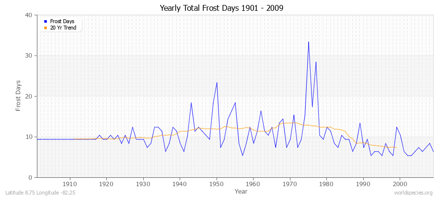 Yearly Total Frost Days 1901 - 2009 Latitude 8.75 Longitude -82.25