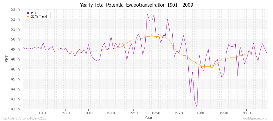 Yearly Total Potential Evapotranspiration 1901 - 2009 (English) Latitude 8.75 Longitude -82.25