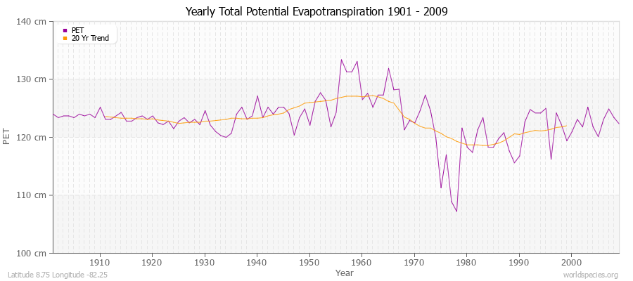 Yearly Total Potential Evapotranspiration 1901 - 2009 (Metric) Latitude 8.75 Longitude -82.25