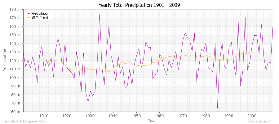 Yearly Total Precipitation 1901 - 2009 (English) Latitude 8.75 Longitude -82.25