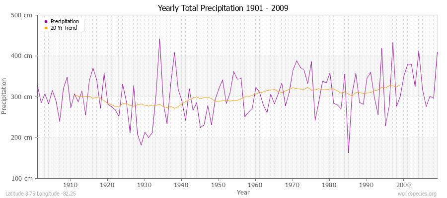 Yearly Total Precipitation 1901 - 2009 (Metric) Latitude 8.75 Longitude -82.25