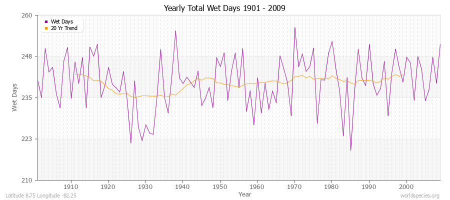 Yearly Total Wet Days 1901 - 2009 Latitude 8.75 Longitude -82.25