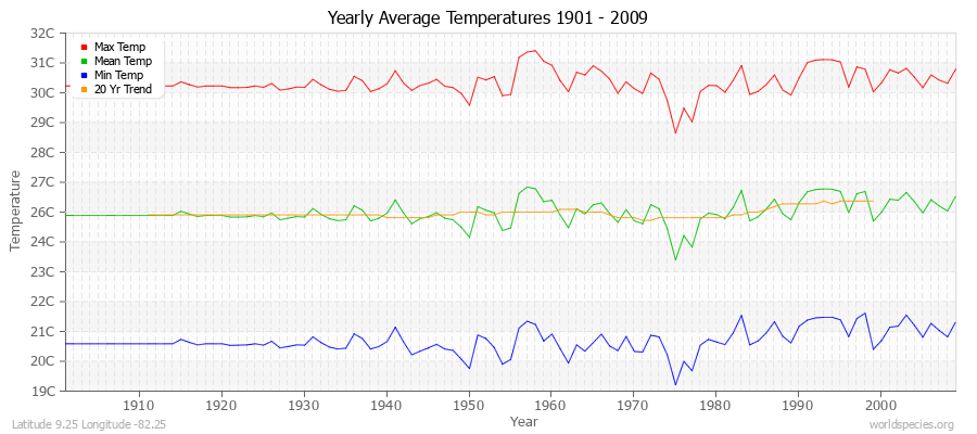 Yearly Average Temperatures 2010 - 2009 (Metric) Latitude 9.25 Longitude -82.25