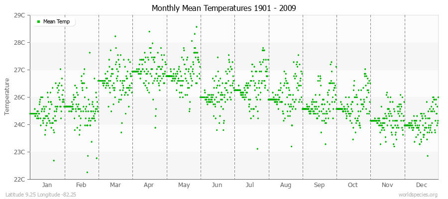 Monthly Mean Temperatures 1901 - 2009 (Metric) Latitude 9.25 Longitude -82.25