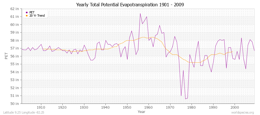 Yearly Total Potential Evapotranspiration 1901 - 2009 (English) Latitude 9.25 Longitude -82.25