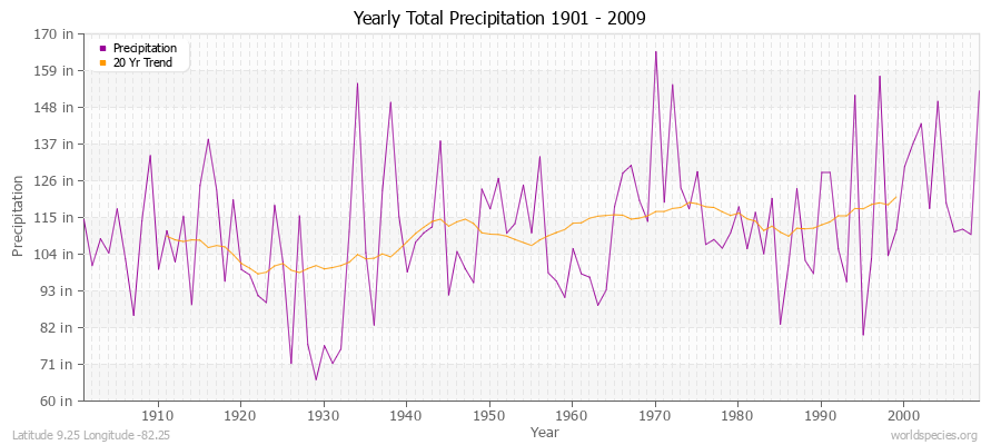 Yearly Total Precipitation 1901 - 2009 (English) Latitude 9.25 Longitude -82.25