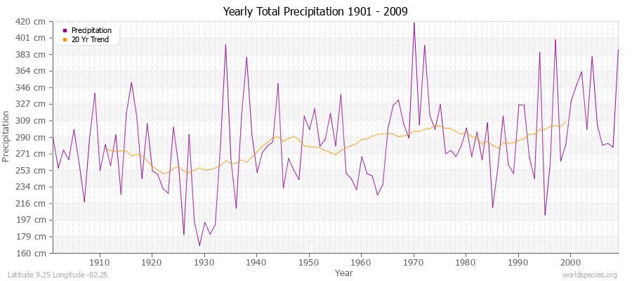 Yearly Total Precipitation 1901 - 2009 (Metric) Latitude 9.25 Longitude -82.25