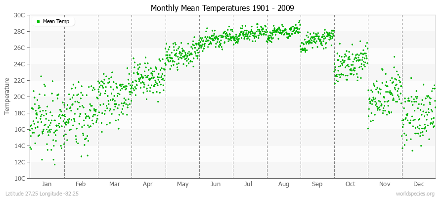 Monthly Mean Temperatures 1901 - 2009 (Metric) Latitude 27.25 Longitude -82.25