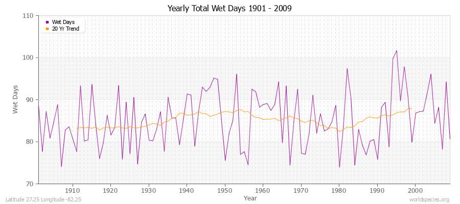 Yearly Total Wet Days 1901 - 2009 Latitude 27.25 Longitude -82.25