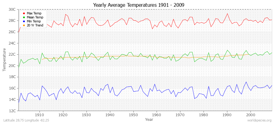 Yearly Average Temperatures 2010 - 2009 (Metric) Latitude 28.75 Longitude -82.25