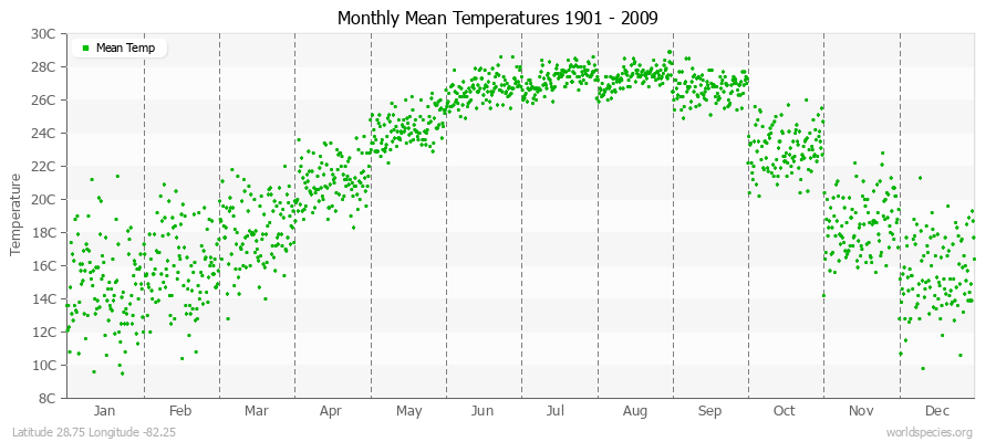 Monthly Mean Temperatures 1901 - 2009 (Metric) Latitude 28.75 Longitude -82.25