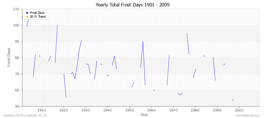 Yearly Total Frost Days 1901 - 2009 Latitude 28.75 Longitude -82.25