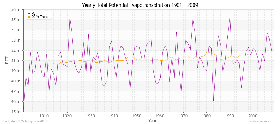 Yearly Total Potential Evapotranspiration 1901 - 2009 (English) Latitude 28.75 Longitude -82.25