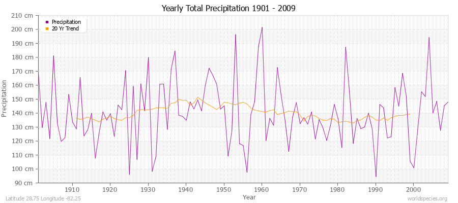 Yearly Total Precipitation 1901 - 2009 (Metric) Latitude 28.75 Longitude -82.25