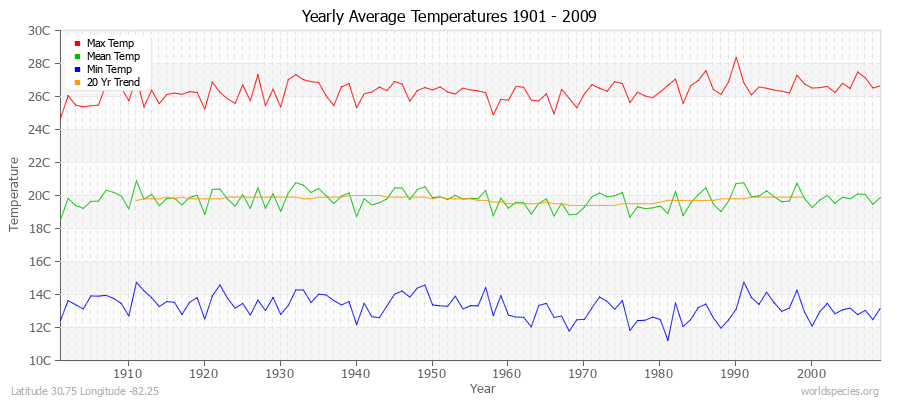 Yearly Average Temperatures 2010 - 2009 (Metric) Latitude 30.75 Longitude -82.25