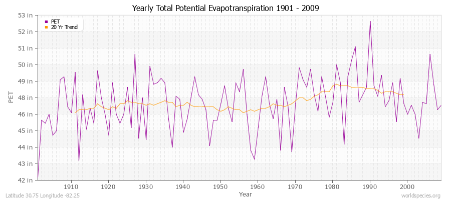Yearly Total Potential Evapotranspiration 1901 - 2009 (English) Latitude 30.75 Longitude -82.25