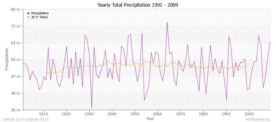 Yearly Total Precipitation 1901 - 2009 (English) Latitude 30.75 Longitude -82.25