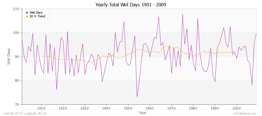 Yearly Total Wet Days 1901 - 2009 Latitude 30.75 Longitude -82.25