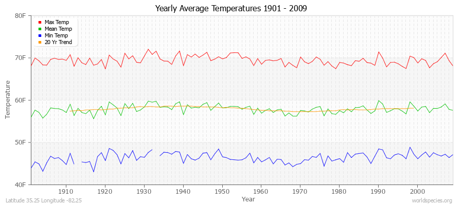 Yearly Average Temperatures 2010 - 2009 (English) Latitude 35.25 Longitude -82.25