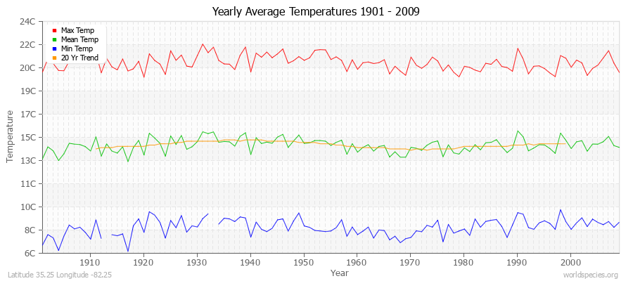 Yearly Average Temperatures 2010 - 2009 (Metric) Latitude 35.25 Longitude -82.25