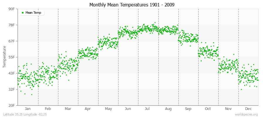 Monthly Mean Temperatures 1901 - 2009 (English) Latitude 35.25 Longitude -82.25