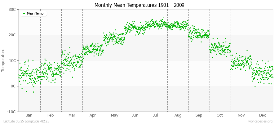 Monthly Mean Temperatures 1901 - 2009 (Metric) Latitude 35.25 Longitude -82.25