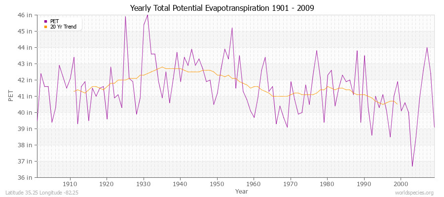 Yearly Total Potential Evapotranspiration 1901 - 2009 (English) Latitude 35.25 Longitude -82.25