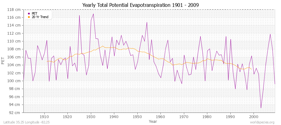 Yearly Total Potential Evapotranspiration 1901 - 2009 (Metric) Latitude 35.25 Longitude -82.25