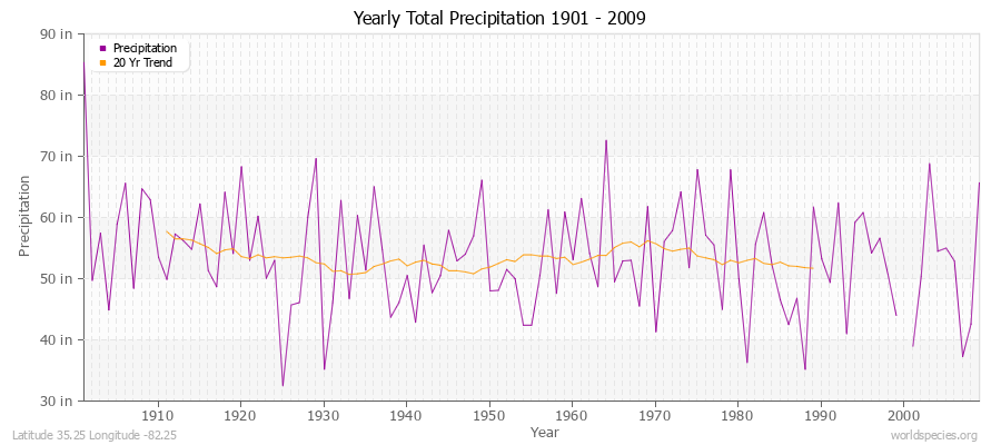 Yearly Total Precipitation 1901 - 2009 (English) Latitude 35.25 Longitude -82.25