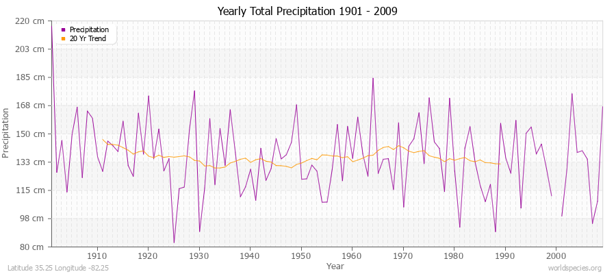 Yearly Total Precipitation 1901 - 2009 (Metric) Latitude 35.25 Longitude -82.25