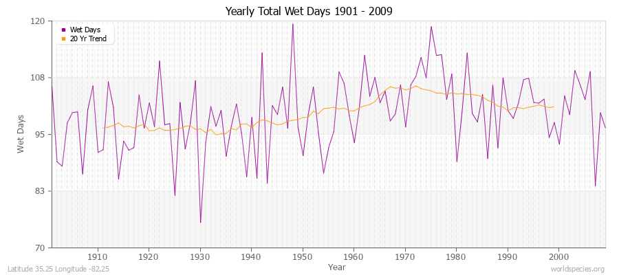 Yearly Total Wet Days 1901 - 2009 Latitude 35.25 Longitude -82.25