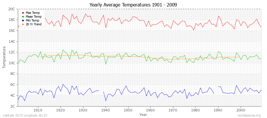 Yearly Average Temperatures 2010 - 2009 (Metric) Latitude 35.75 Longitude -82.25