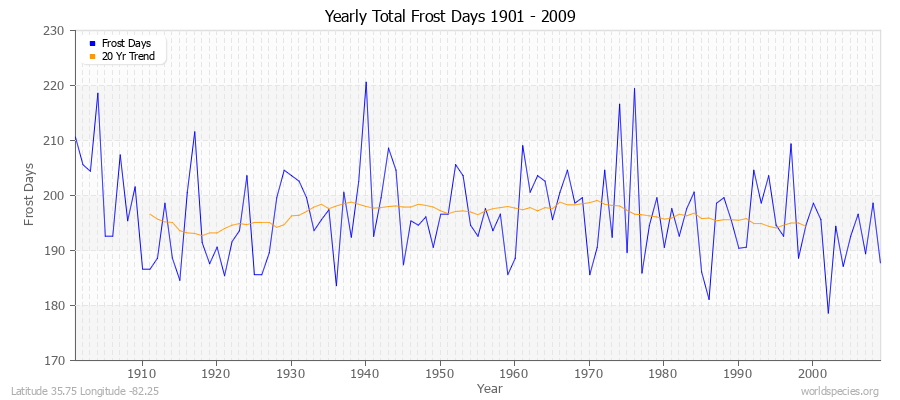 Yearly Total Frost Days 1901 - 2009 Latitude 35.75 Longitude -82.25