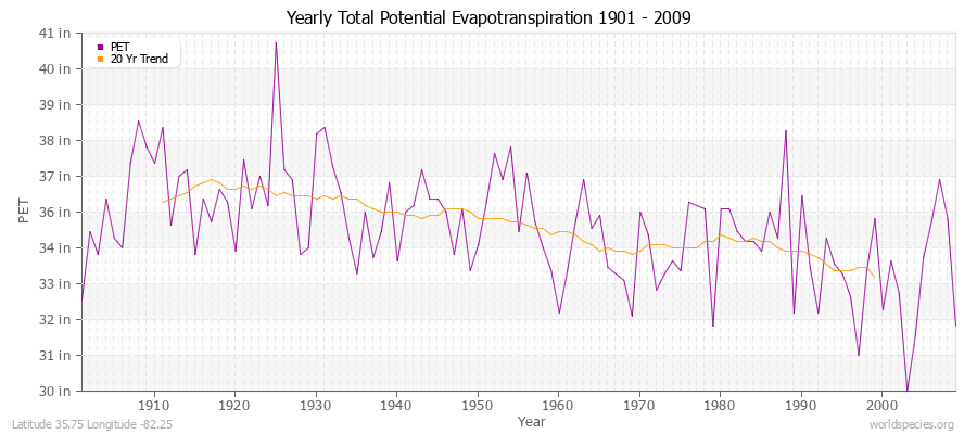 Yearly Total Potential Evapotranspiration 1901 - 2009 (English) Latitude 35.75 Longitude -82.25