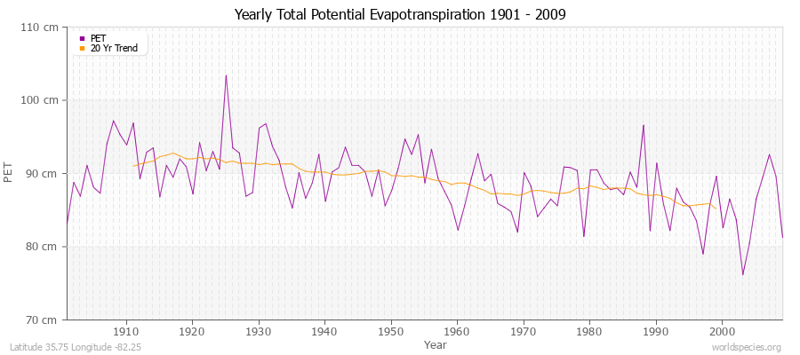 Yearly Total Potential Evapotranspiration 1901 - 2009 (Metric) Latitude 35.75 Longitude -82.25