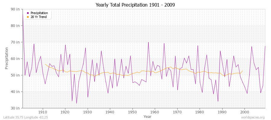 Yearly Total Precipitation 1901 - 2009 (English) Latitude 35.75 Longitude -82.25