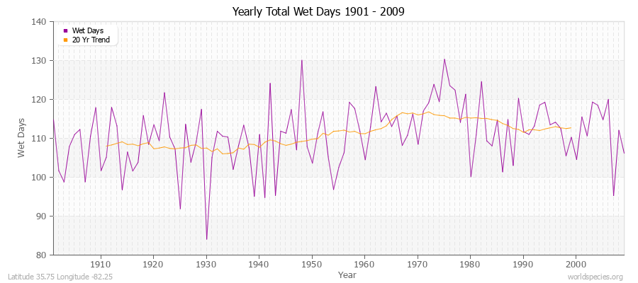 Yearly Total Wet Days 1901 - 2009 Latitude 35.75 Longitude -82.25