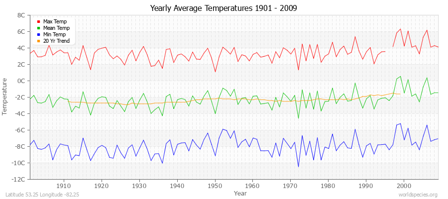 Yearly Average Temperatures 2010 - 2009 (Metric) Latitude 53.25 Longitude -82.25