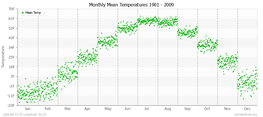 Monthly Mean Temperatures 1901 - 2009 (English) Latitude 53.25 Longitude -82.25