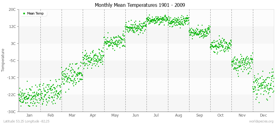 Monthly Mean Temperatures 1901 - 2009 (Metric) Latitude 53.25 Longitude -82.25