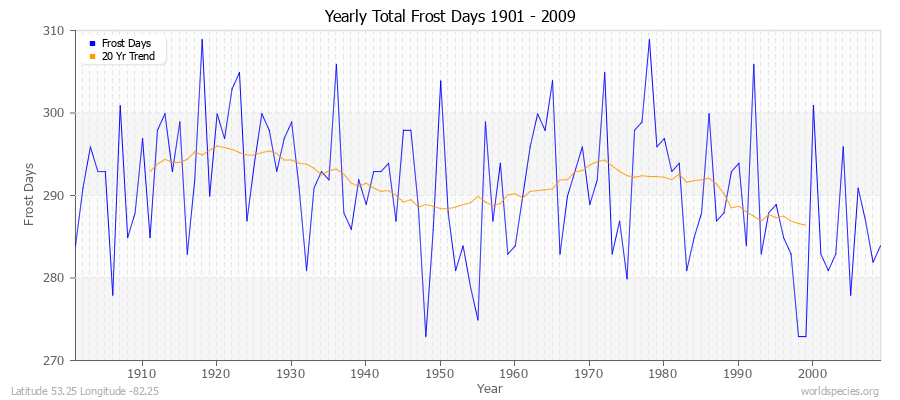 Yearly Total Frost Days 1901 - 2009 Latitude 53.25 Longitude -82.25