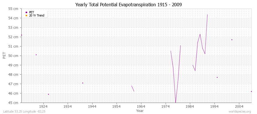 Yearly Total Potential Evapotranspiration 1915 - 2009 (Metric) Latitude 53.25 Longitude -82.25