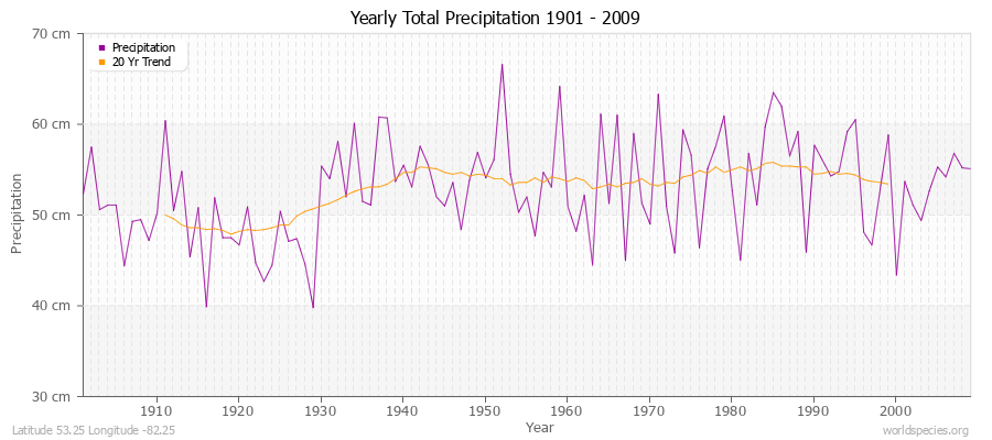 Yearly Total Precipitation 1901 - 2009 (Metric) Latitude 53.25 Longitude -82.25