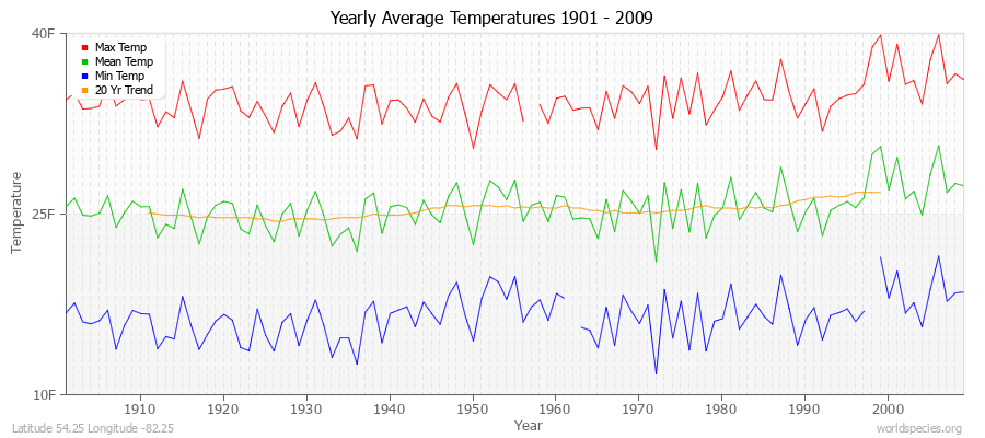 Yearly Average Temperatures 2010 - 2009 (English) Latitude 54.25 Longitude -82.25