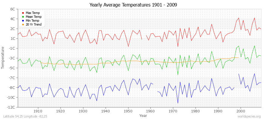 Yearly Average Temperatures 2010 - 2009 (Metric) Latitude 54.25 Longitude -82.25