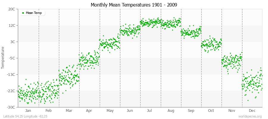 Monthly Mean Temperatures 1901 - 2009 (Metric) Latitude 54.25 Longitude -82.25