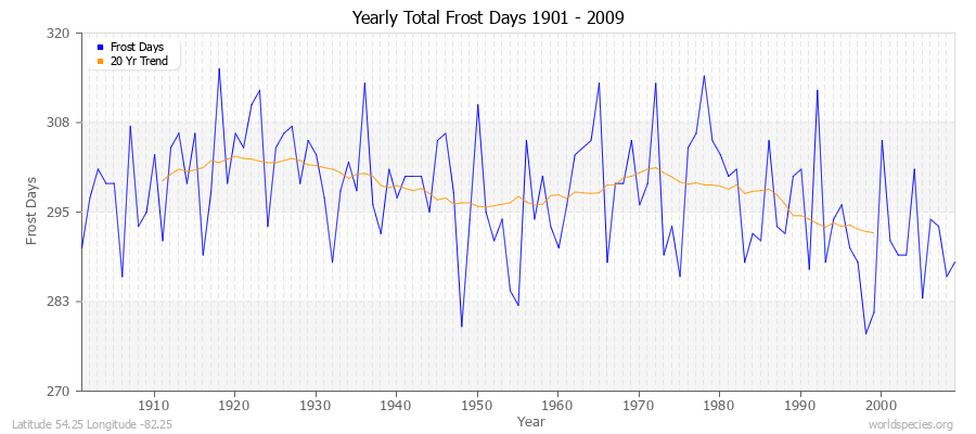 Yearly Total Frost Days 1901 - 2009 Latitude 54.25 Longitude -82.25