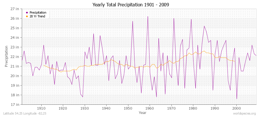 Yearly Total Precipitation 1901 - 2009 (English) Latitude 54.25 Longitude -82.25