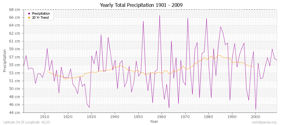 Yearly Total Precipitation 1901 - 2009 (Metric) Latitude 54.25 Longitude -82.25